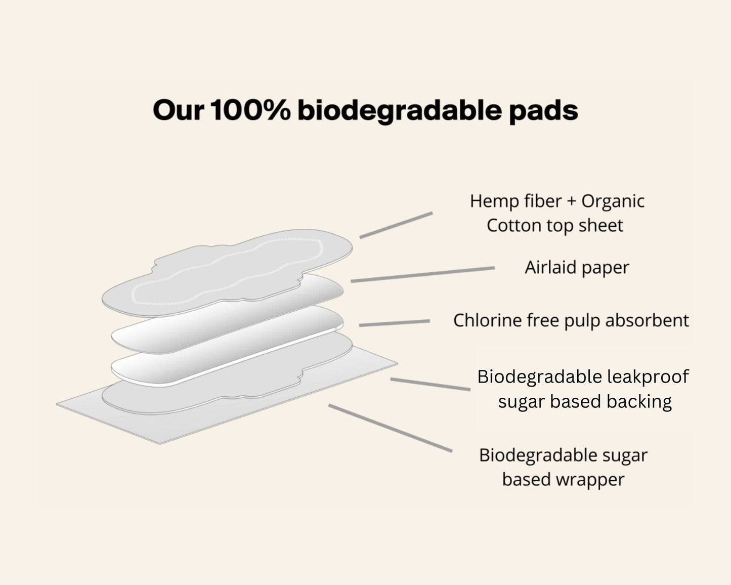 Regular (14 ct) Organic Biodegradable Hemp Fiber Pads